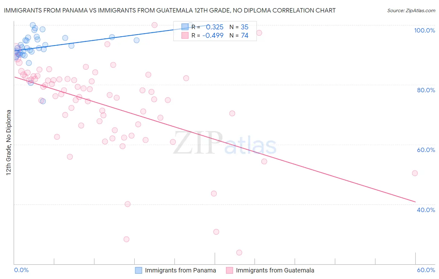 Immigrants from Panama vs Immigrants from Guatemala 12th Grade, No Diploma