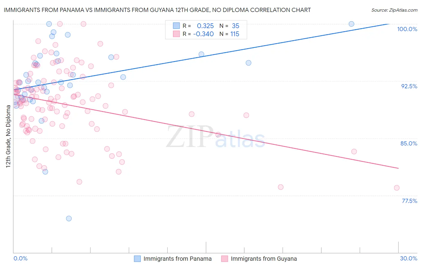 Immigrants from Panama vs Immigrants from Guyana 12th Grade, No Diploma