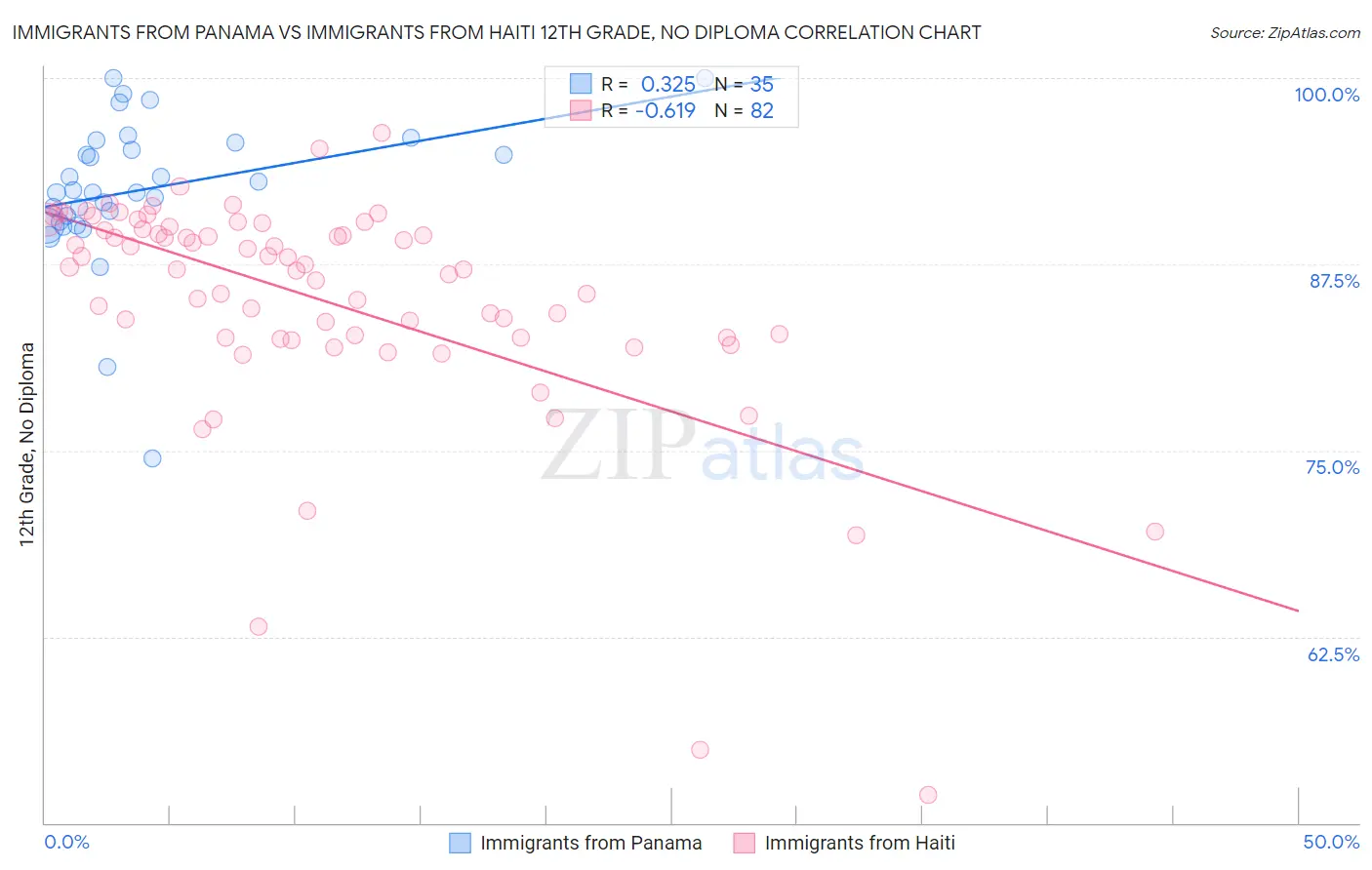 Immigrants from Panama vs Immigrants from Haiti 12th Grade, No Diploma