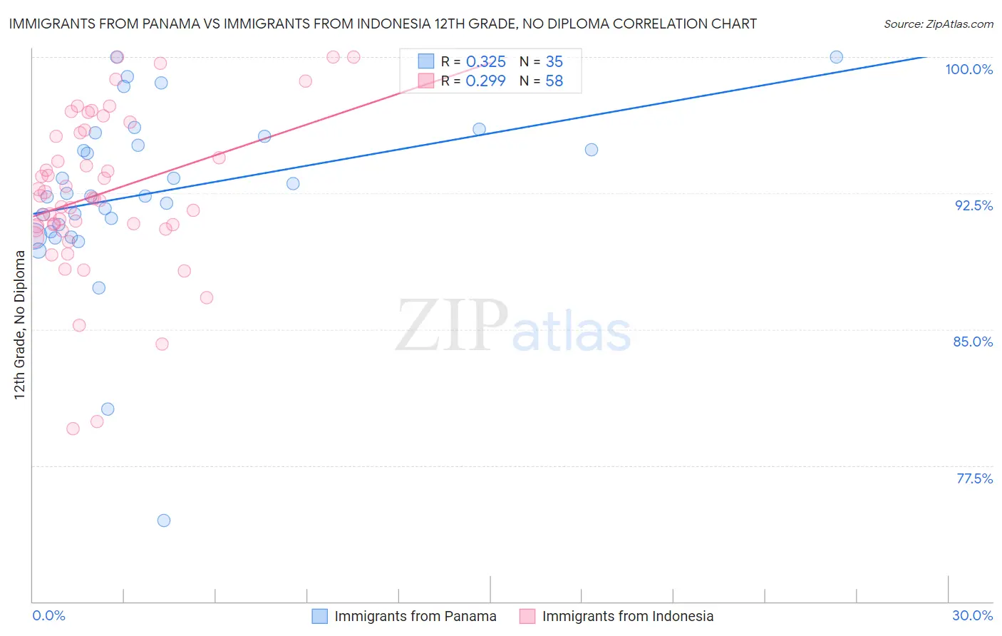 Immigrants from Panama vs Immigrants from Indonesia 12th Grade, No Diploma