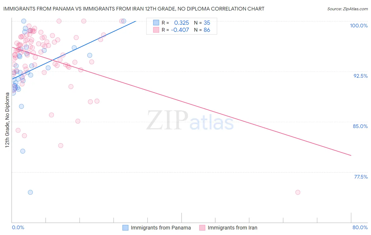 Immigrants from Panama vs Immigrants from Iran 12th Grade, No Diploma