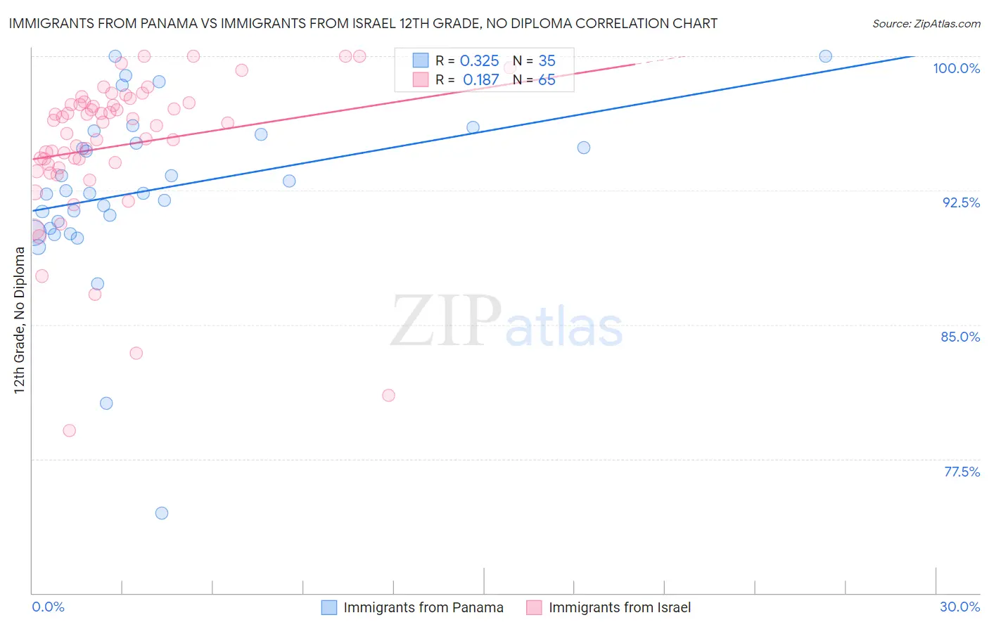 Immigrants from Panama vs Immigrants from Israel 12th Grade, No Diploma