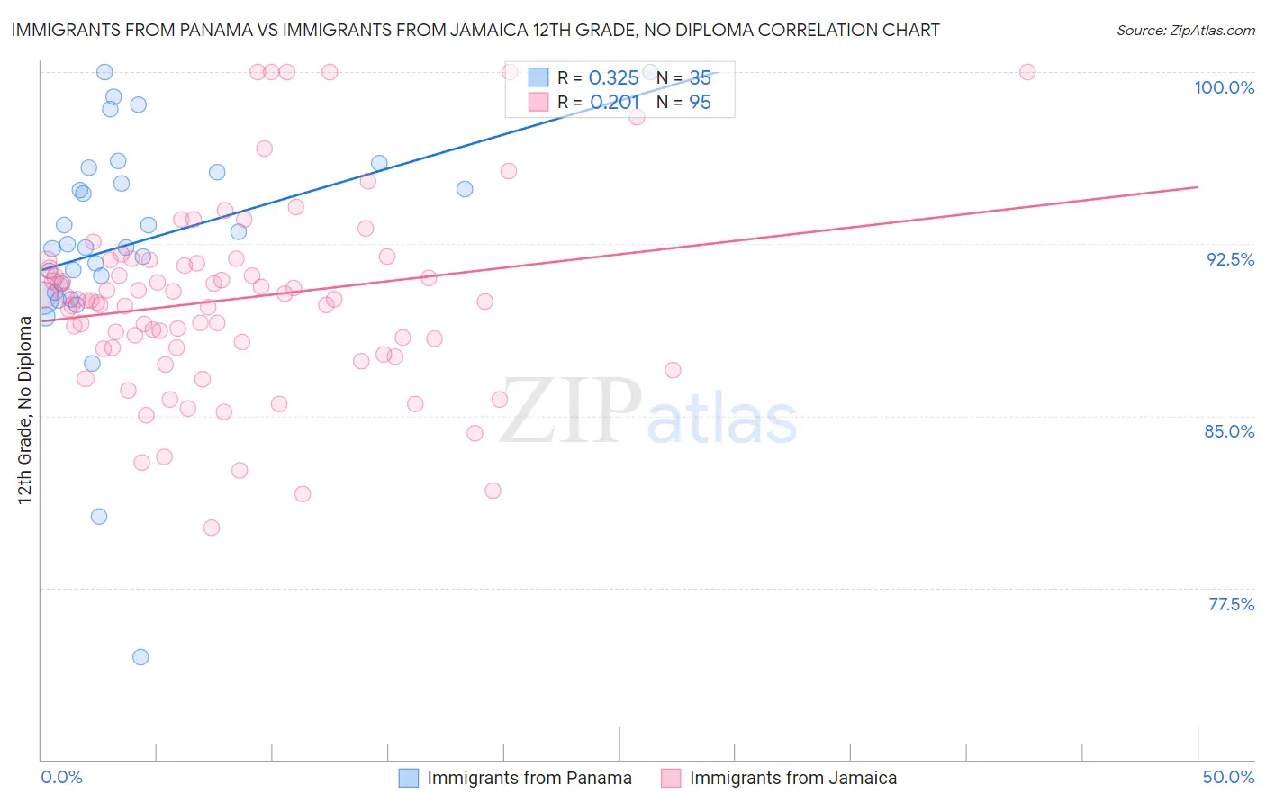 Immigrants from Panama vs Immigrants from Jamaica 12th Grade, No Diploma
