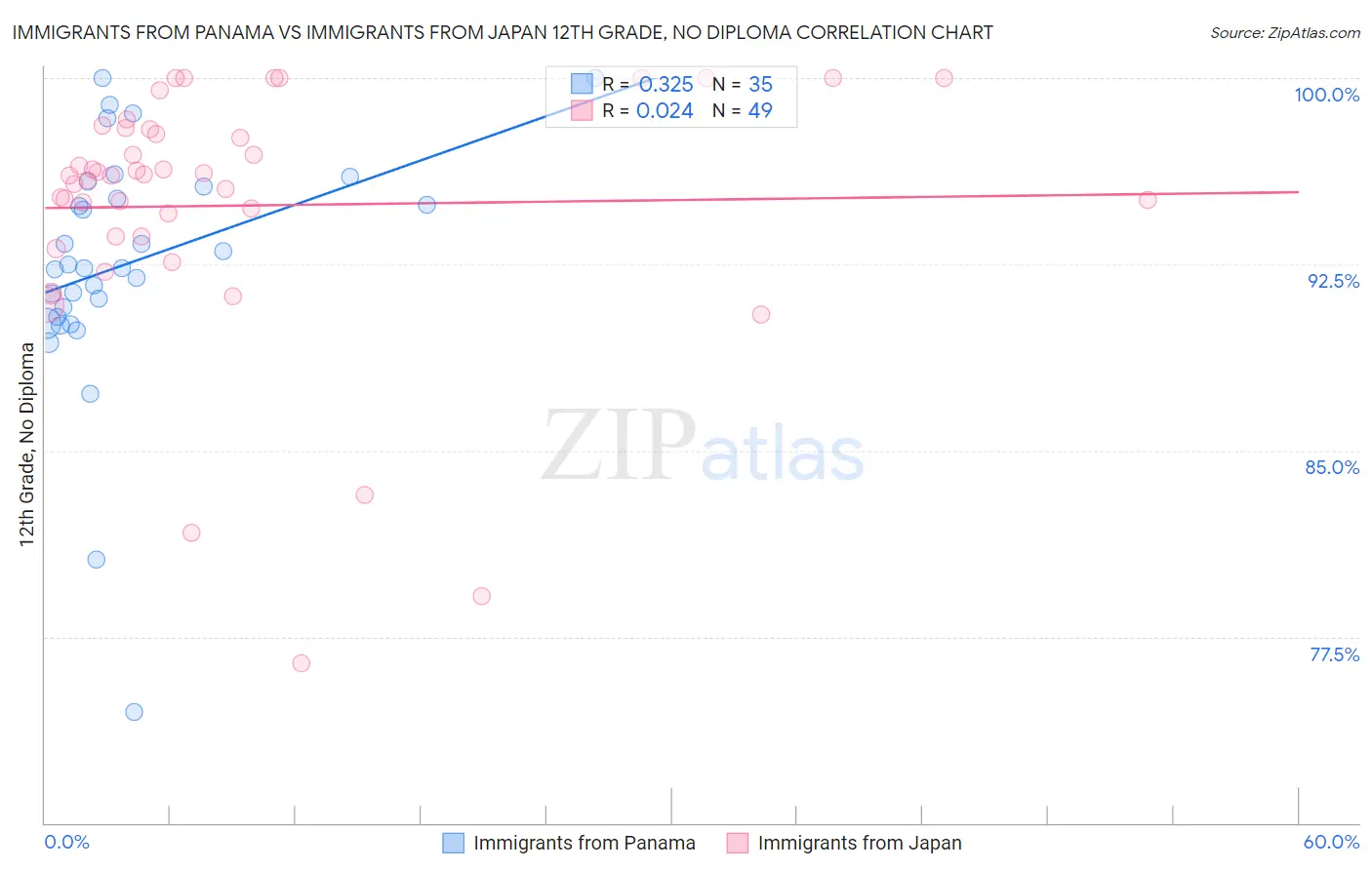 Immigrants from Panama vs Immigrants from Japan 12th Grade, No Diploma