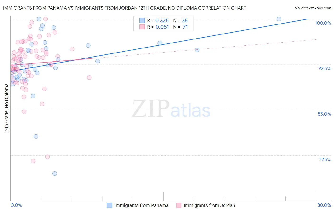 Immigrants from Panama vs Immigrants from Jordan 12th Grade, No Diploma