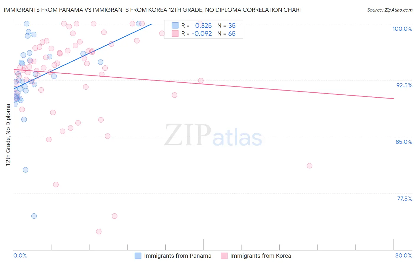 Immigrants from Panama vs Immigrants from Korea 12th Grade, No Diploma