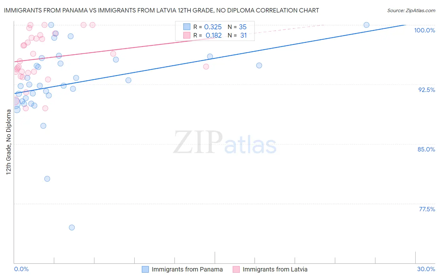 Immigrants from Panama vs Immigrants from Latvia 12th Grade, No Diploma