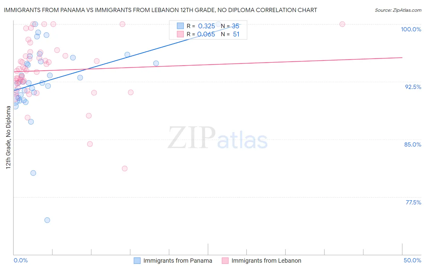 Immigrants from Panama vs Immigrants from Lebanon 12th Grade, No Diploma