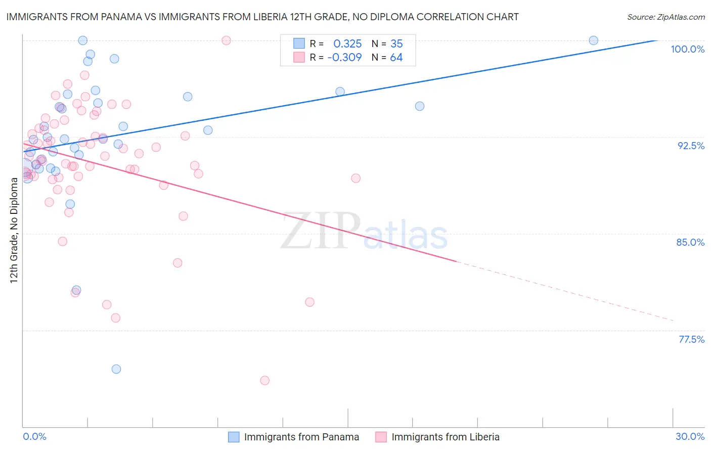 Immigrants from Panama vs Immigrants from Liberia 12th Grade, No Diploma