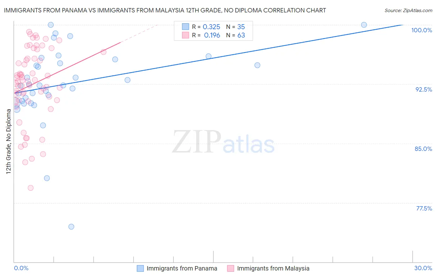 Immigrants from Panama vs Immigrants from Malaysia 12th Grade, No Diploma