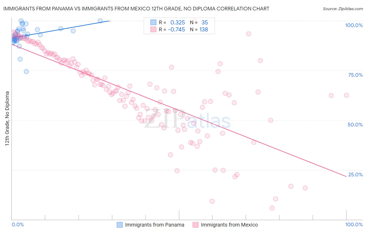 Immigrants from Panama vs Immigrants from Mexico 12th Grade, No Diploma