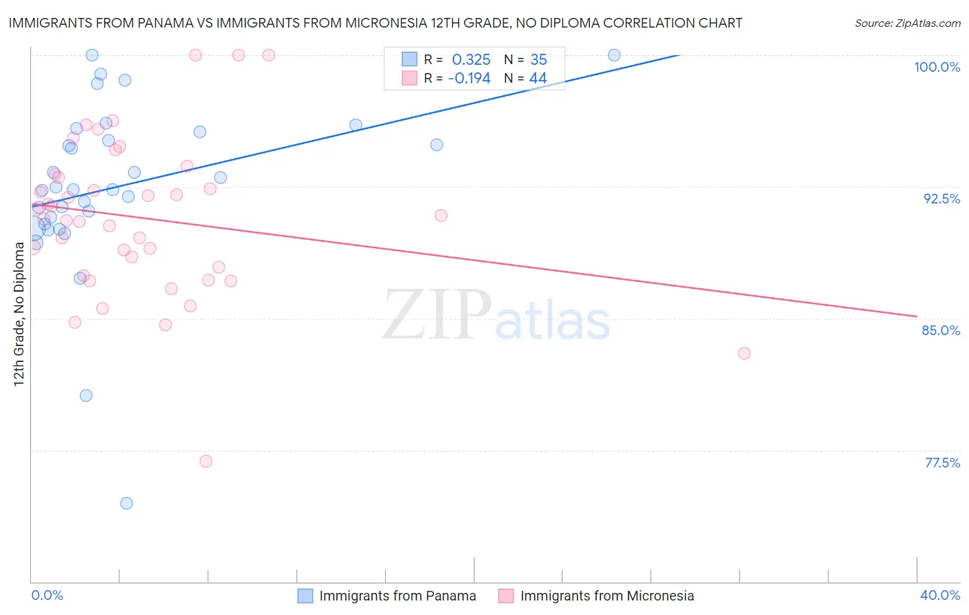 Immigrants from Panama vs Immigrants from Micronesia 12th Grade, No Diploma