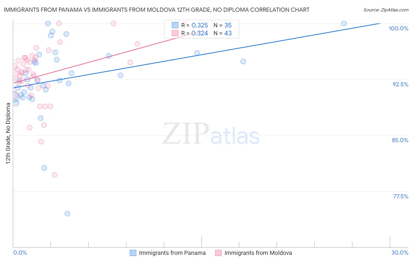 Immigrants from Panama vs Immigrants from Moldova 12th Grade, No Diploma