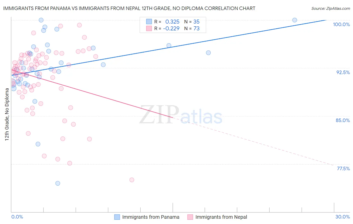 Immigrants from Panama vs Immigrants from Nepal 12th Grade, No Diploma