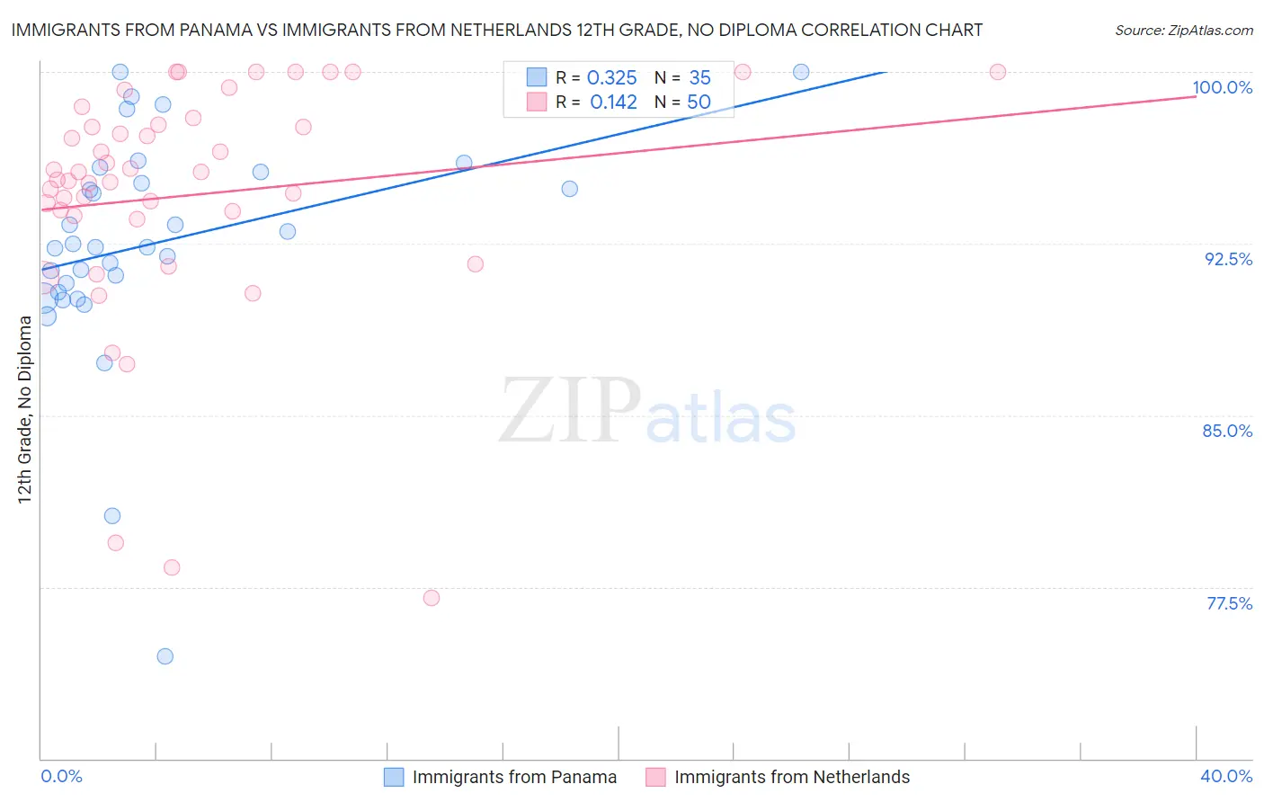 Immigrants from Panama vs Immigrants from Netherlands 12th Grade, No Diploma
