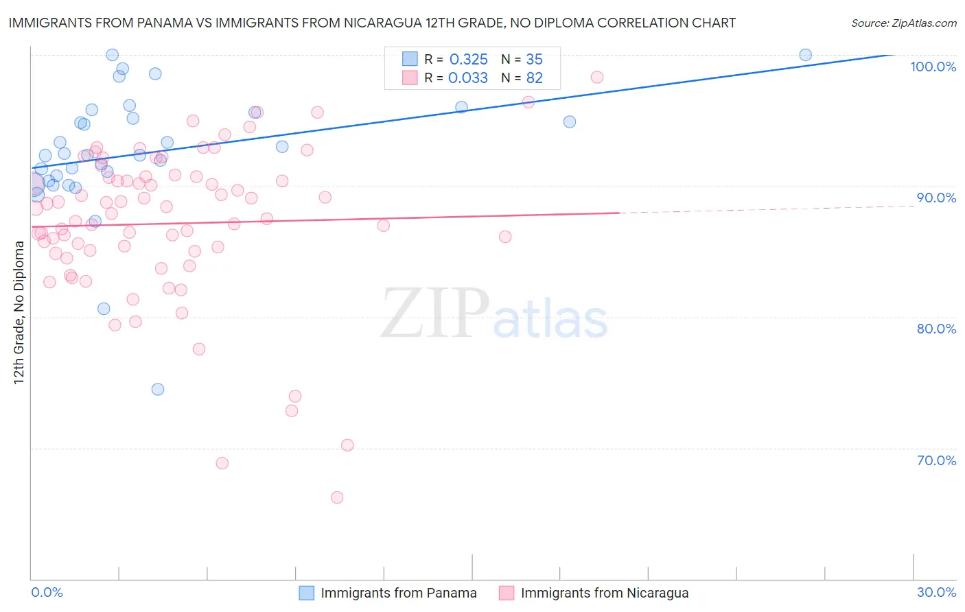 Immigrants from Panama vs Immigrants from Nicaragua 12th Grade, No Diploma