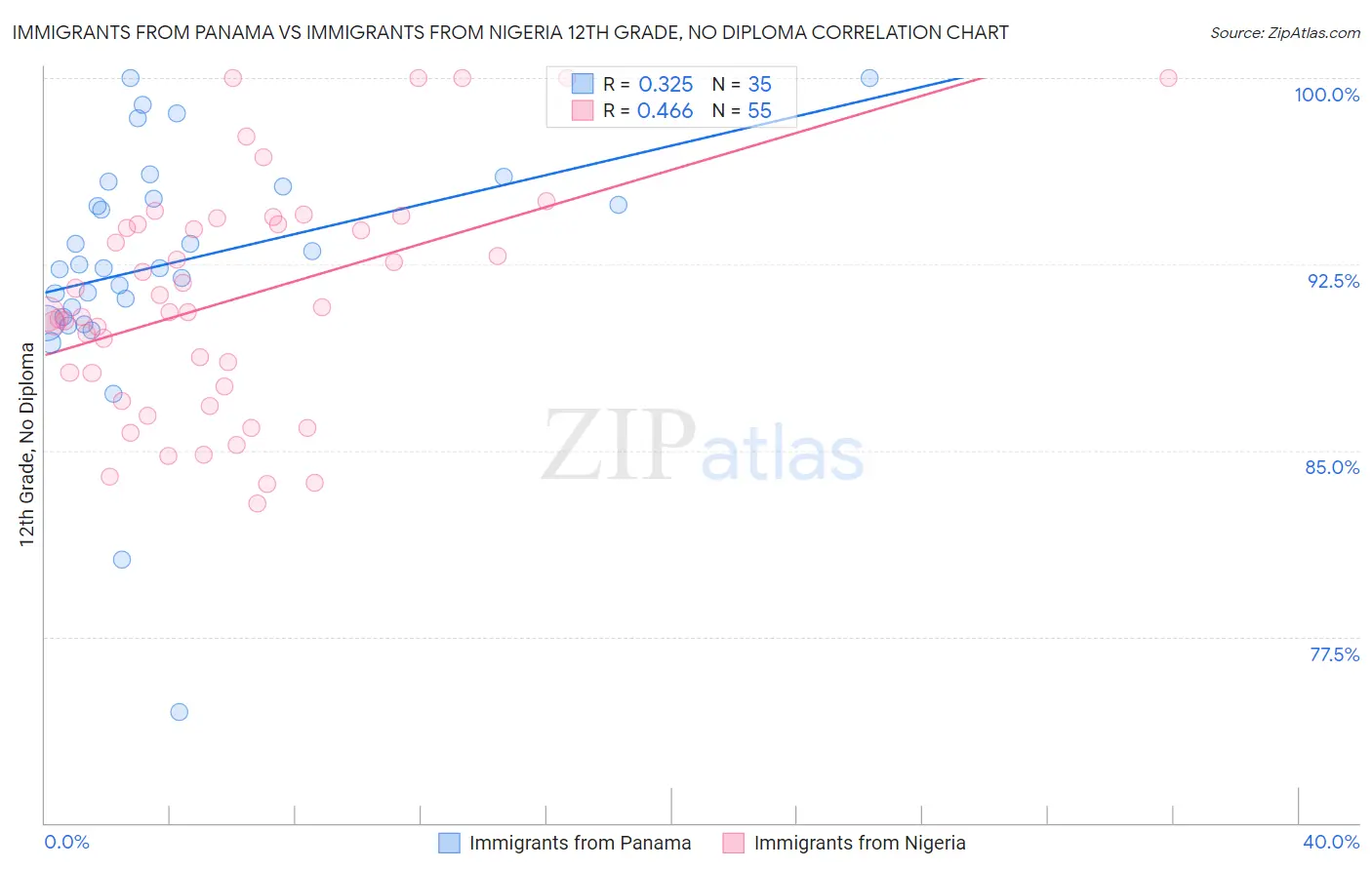 Immigrants from Panama vs Immigrants from Nigeria 12th Grade, No Diploma