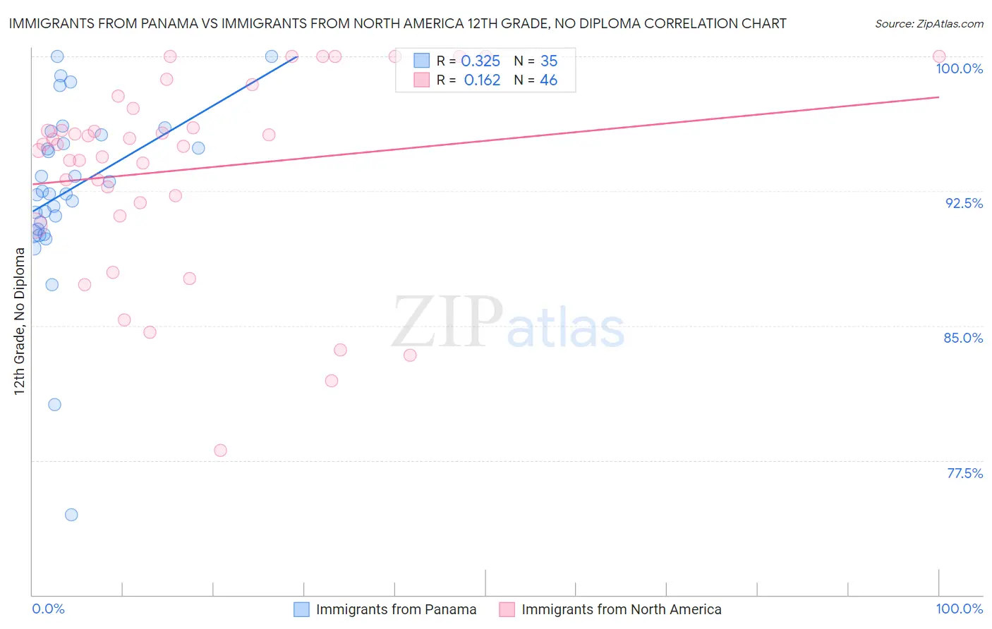 Immigrants from Panama vs Immigrants from North America 12th Grade, No Diploma