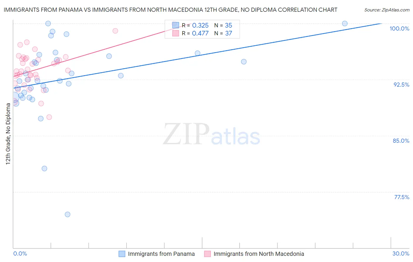 Immigrants from Panama vs Immigrants from North Macedonia 12th Grade, No Diploma