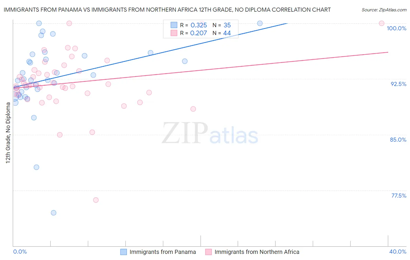 Immigrants from Panama vs Immigrants from Northern Africa 12th Grade, No Diploma