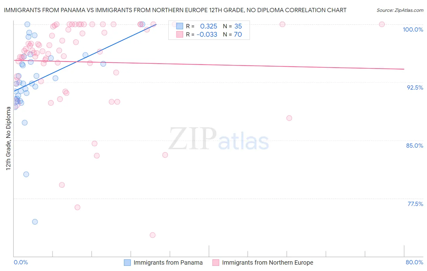 Immigrants from Panama vs Immigrants from Northern Europe 12th Grade, No Diploma