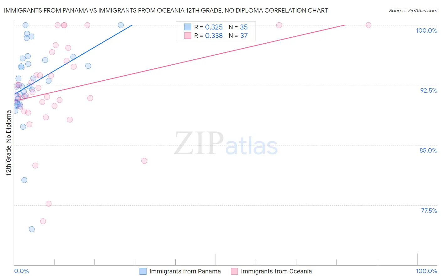 Immigrants from Panama vs Immigrants from Oceania 12th Grade, No Diploma