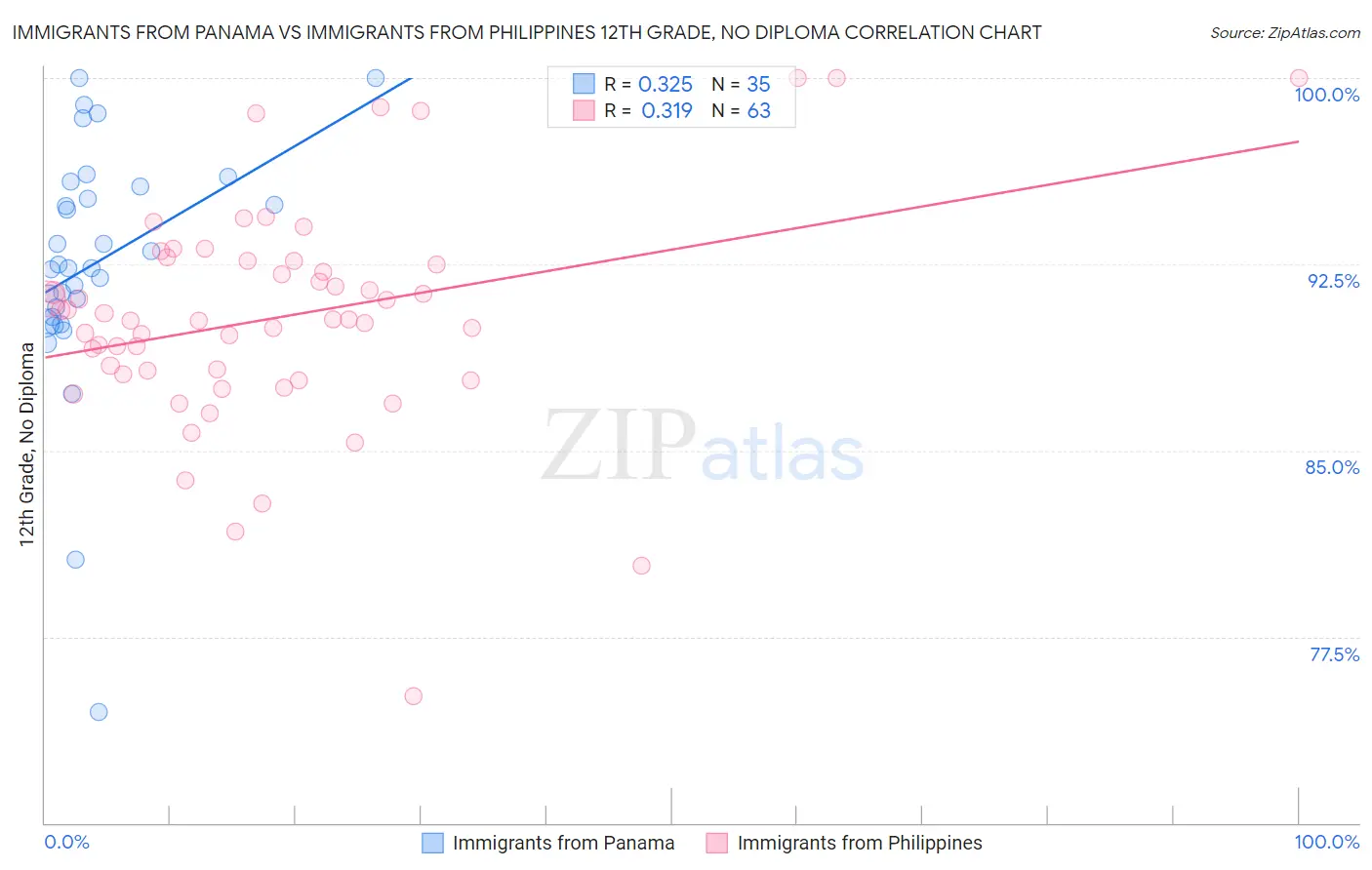 Immigrants from Panama vs Immigrants from Philippines 12th Grade, No Diploma