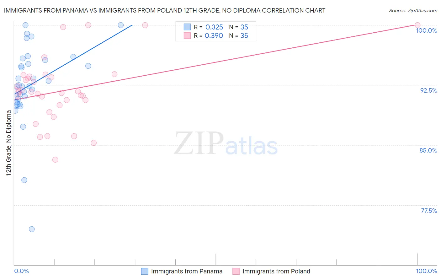 Immigrants from Panama vs Immigrants from Poland 12th Grade, No Diploma
