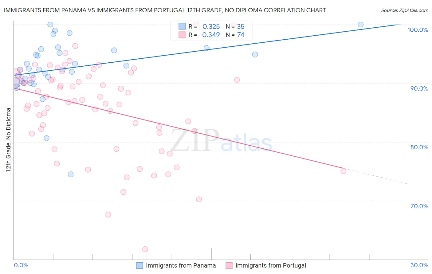 Immigrants from Panama vs Immigrants from Portugal 12th Grade, No Diploma