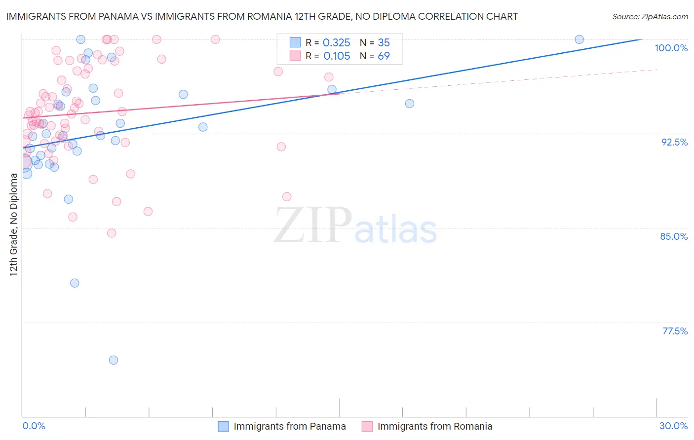 Immigrants from Panama vs Immigrants from Romania 12th Grade, No Diploma