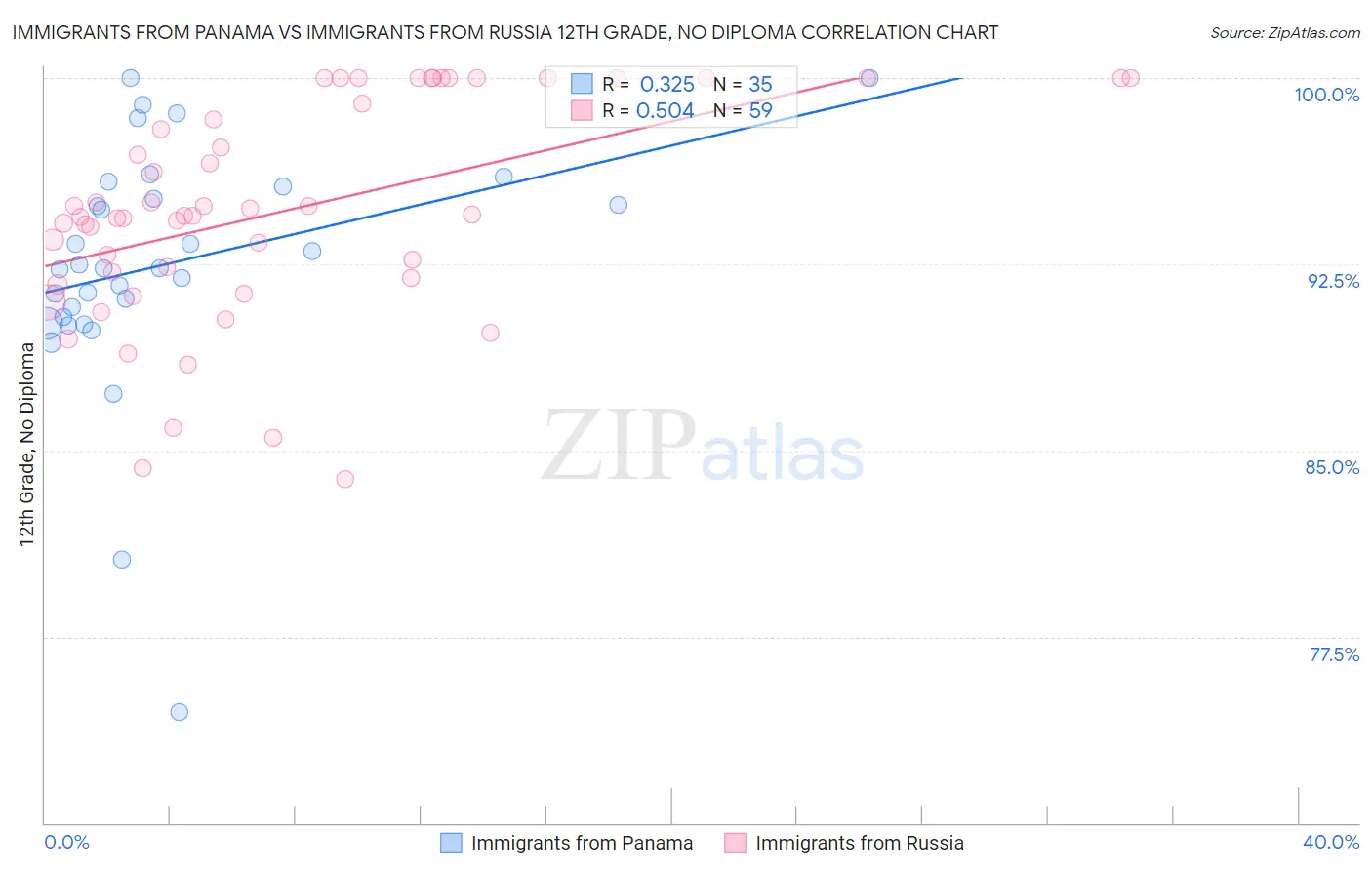 Immigrants from Panama vs Immigrants from Russia 12th Grade, No Diploma