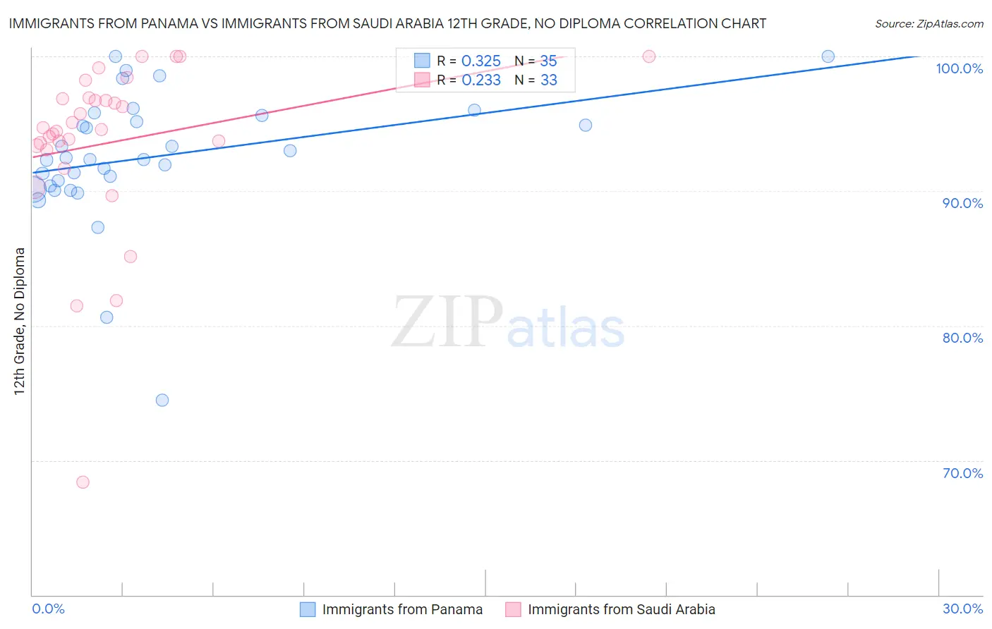 Immigrants from Panama vs Immigrants from Saudi Arabia 12th Grade, No Diploma