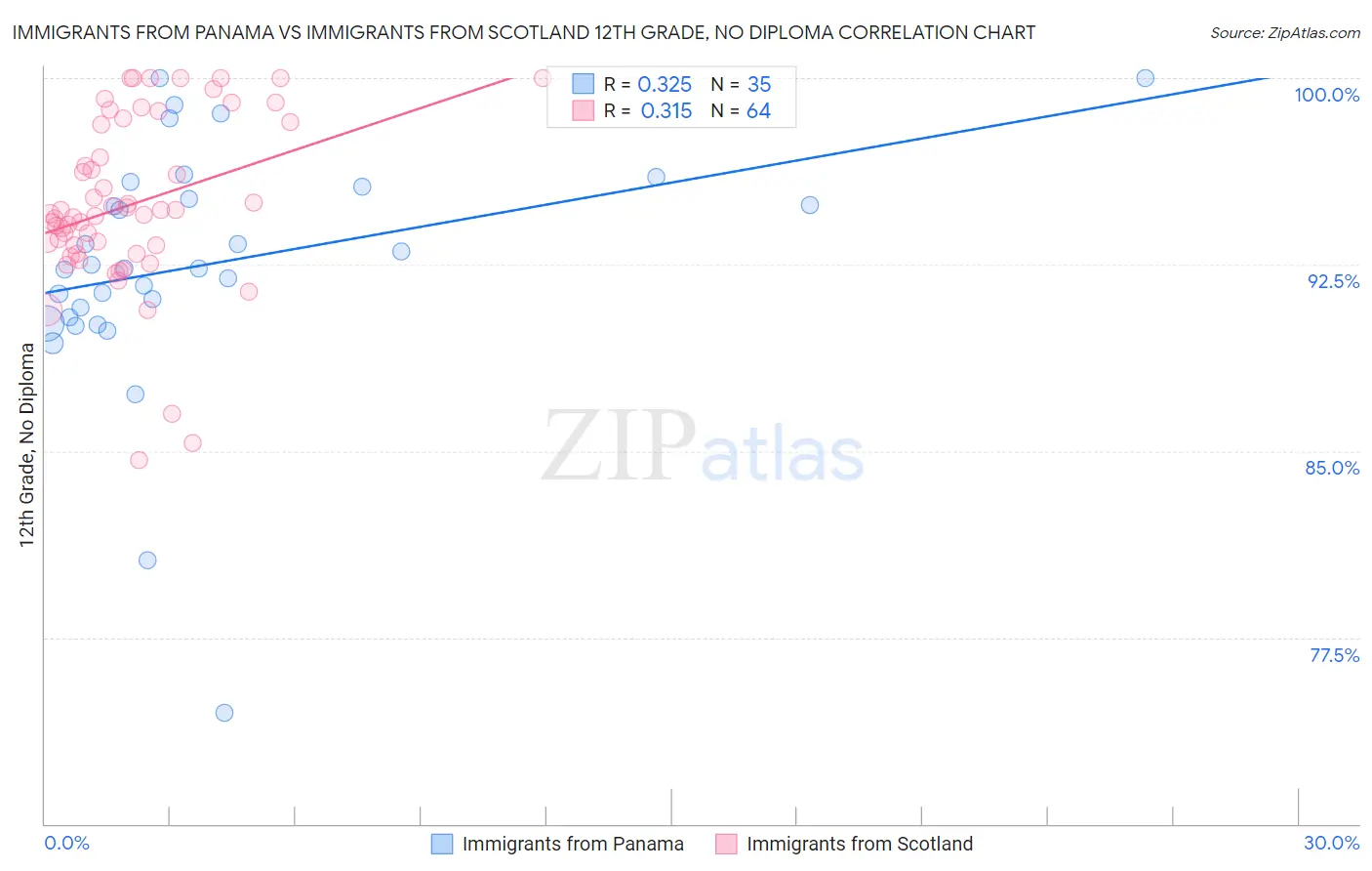 Immigrants from Panama vs Immigrants from Scotland 12th Grade, No Diploma