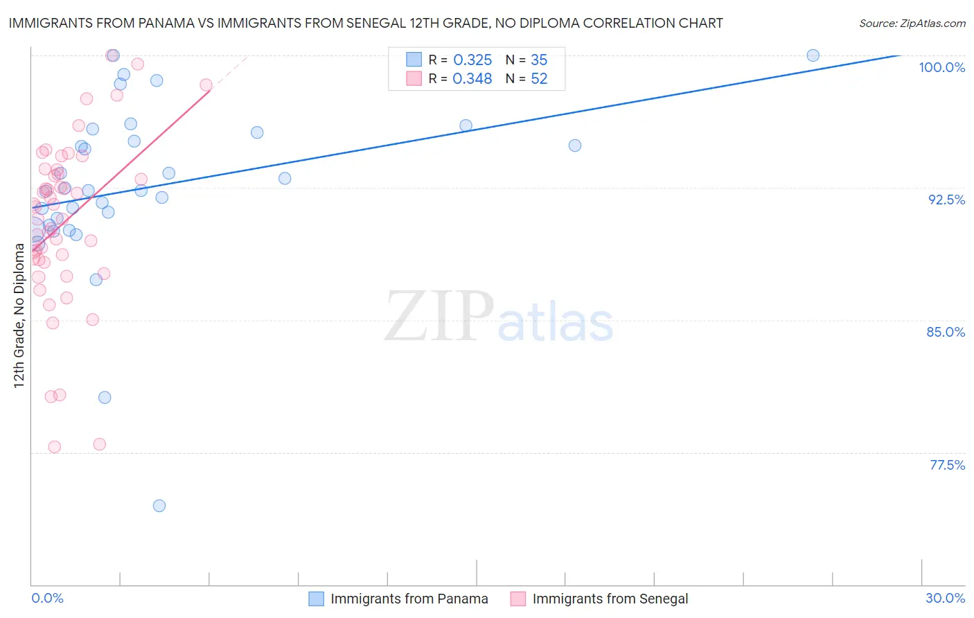 Immigrants from Panama vs Immigrants from Senegal 12th Grade, No Diploma