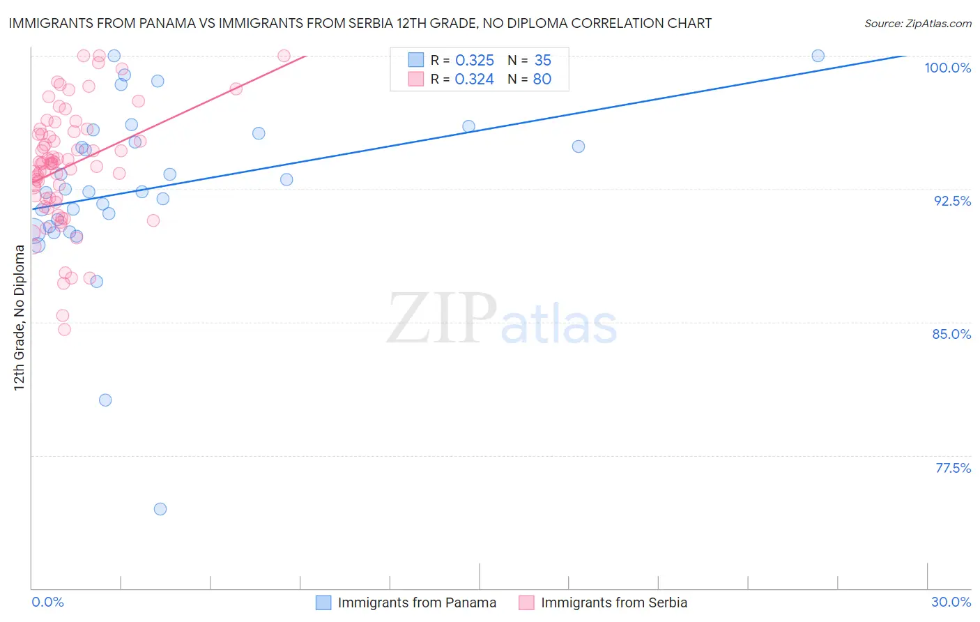 Immigrants from Panama vs Immigrants from Serbia 12th Grade, No Diploma