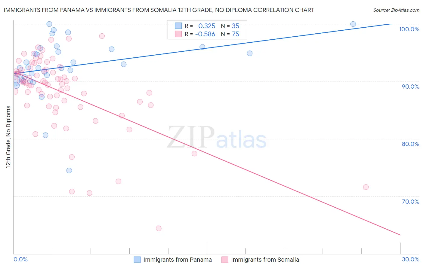 Immigrants from Panama vs Immigrants from Somalia 12th Grade, No Diploma