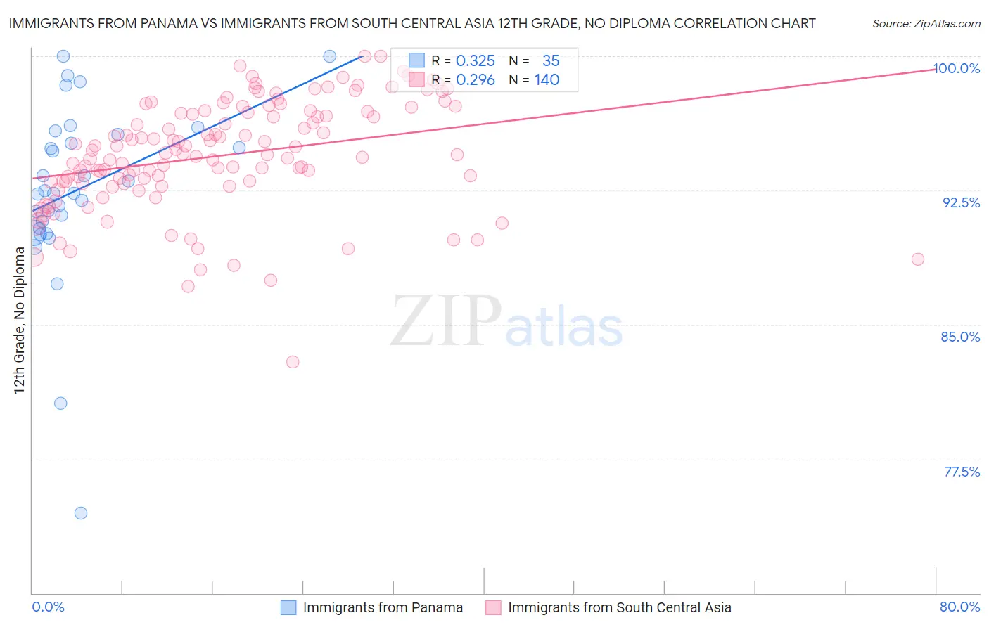 Immigrants from Panama vs Immigrants from South Central Asia 12th Grade, No Diploma