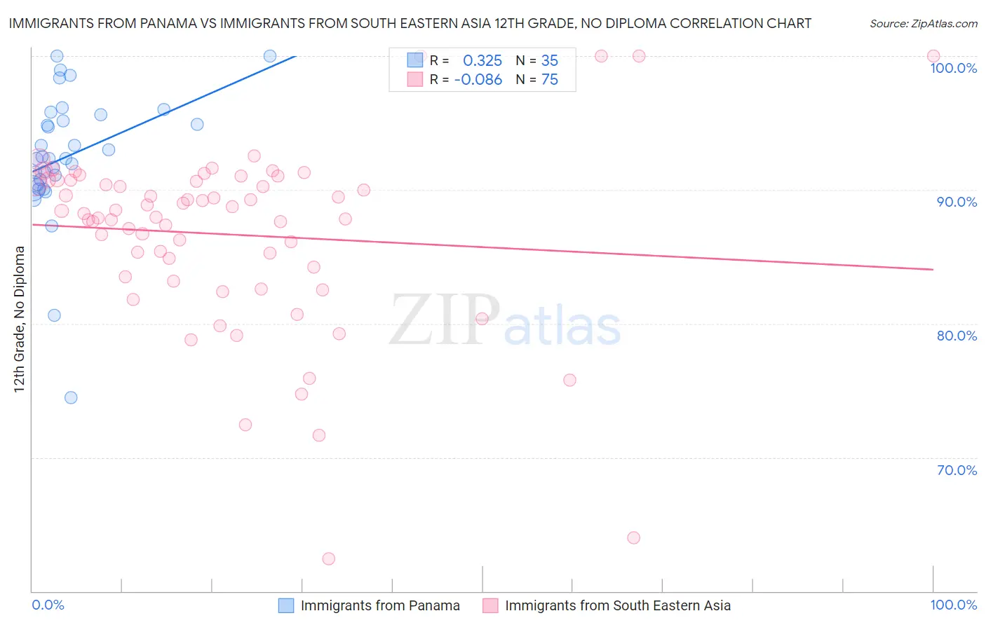 Immigrants from Panama vs Immigrants from South Eastern Asia 12th Grade, No Diploma