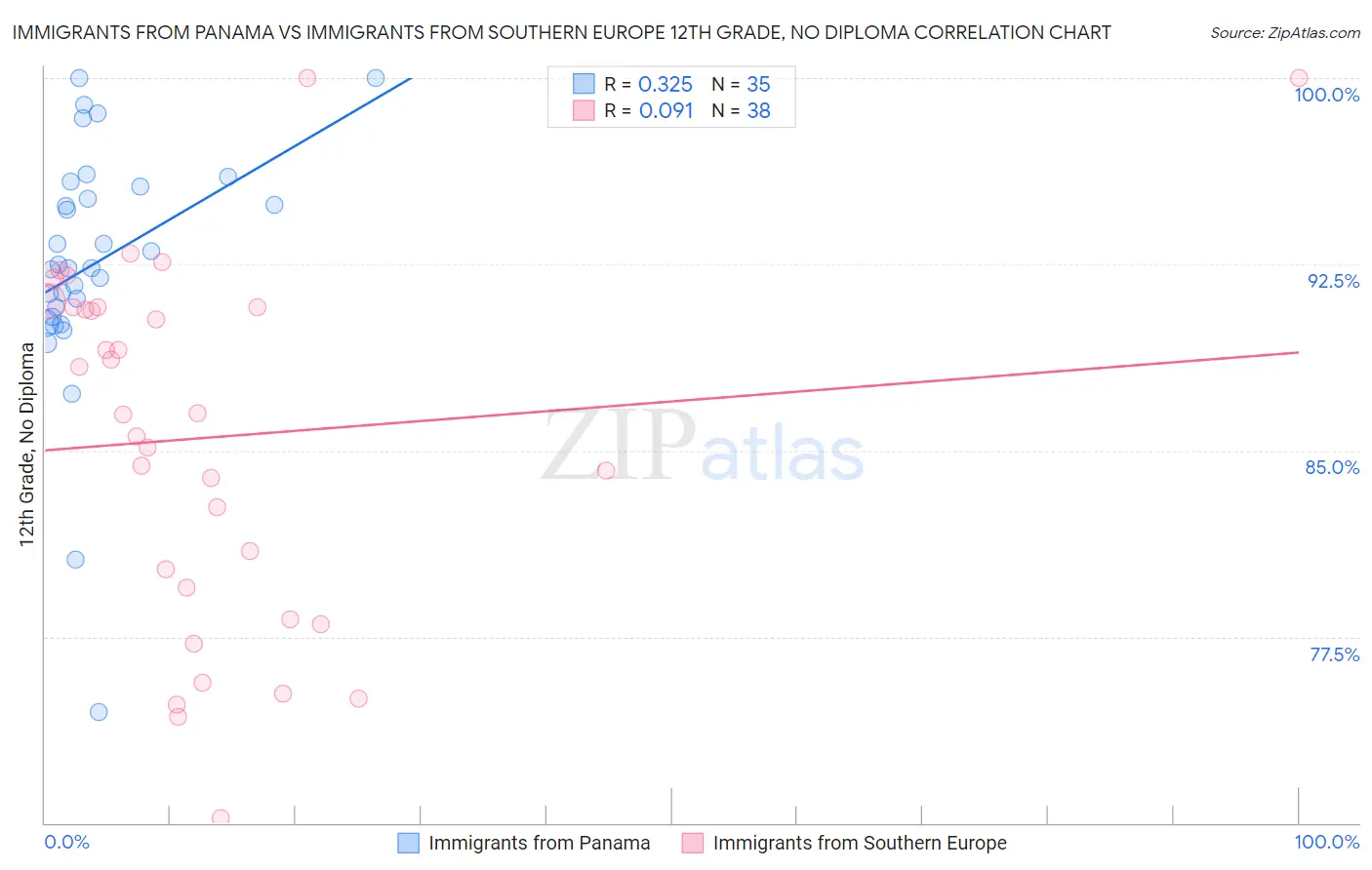 Immigrants from Panama vs Immigrants from Southern Europe 12th Grade, No Diploma