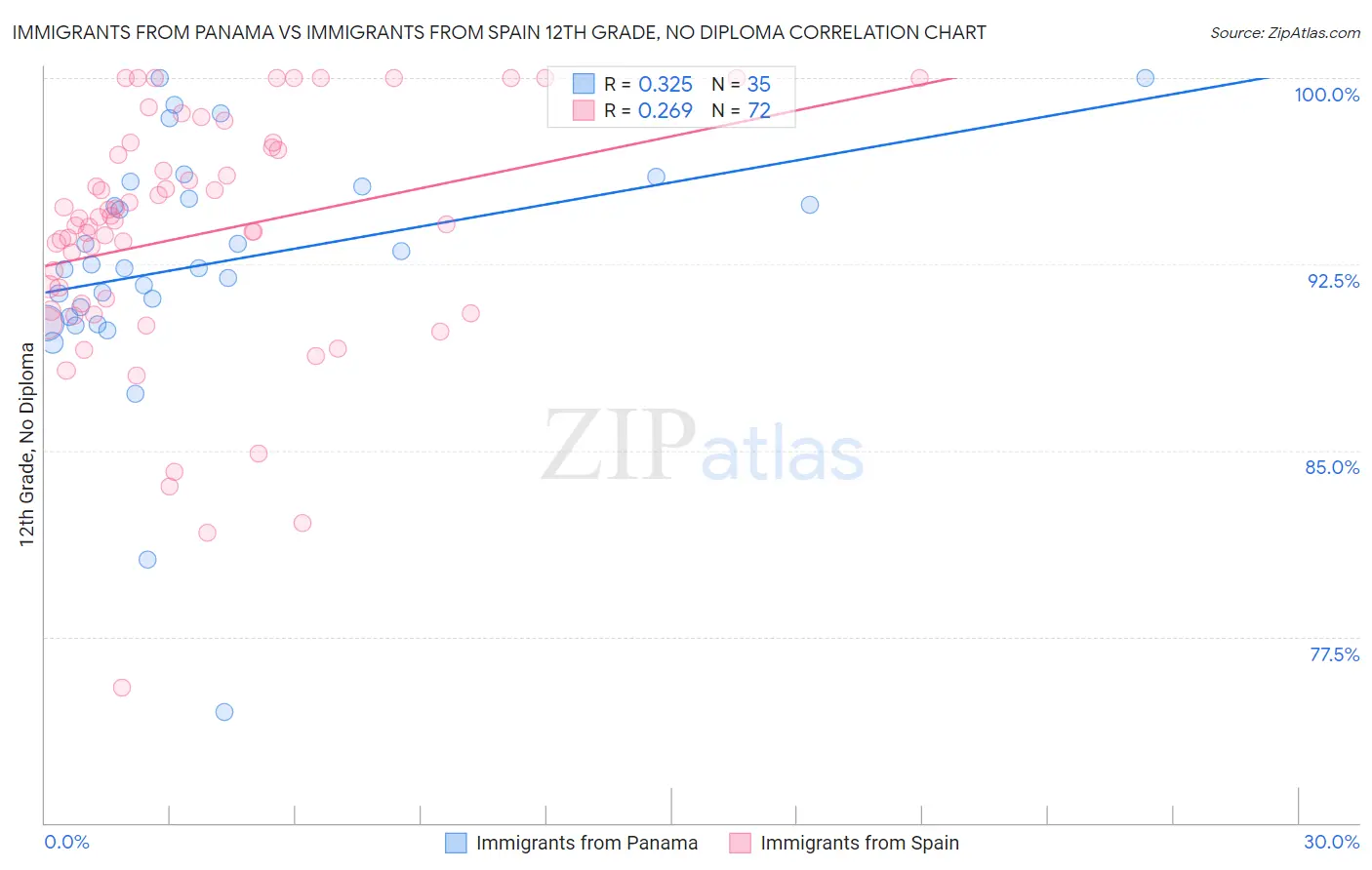 Immigrants from Panama vs Immigrants from Spain 12th Grade, No Diploma