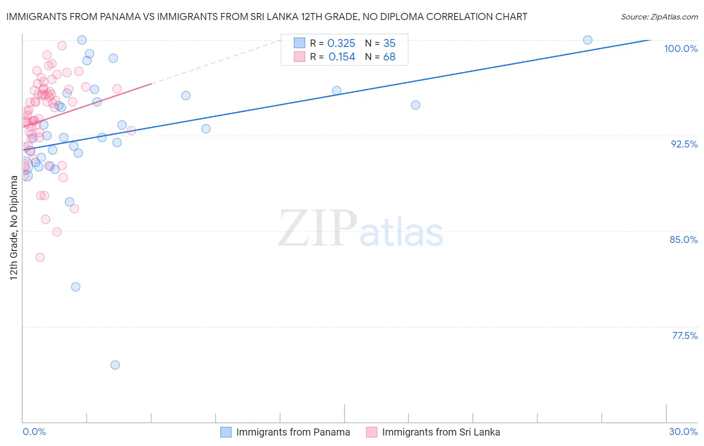 Immigrants from Panama vs Immigrants from Sri Lanka 12th Grade, No Diploma