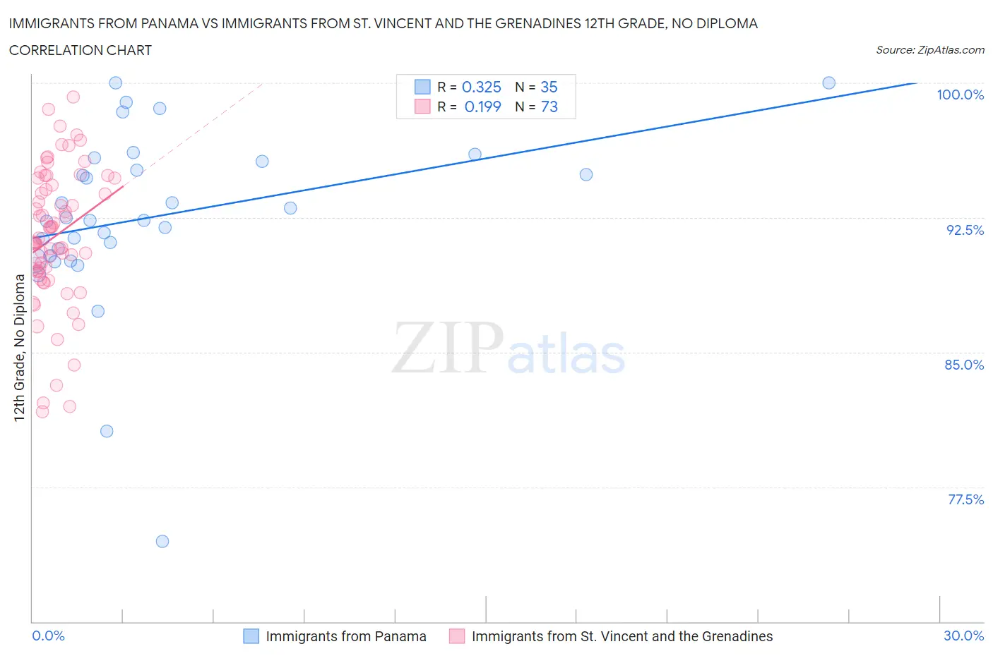 Immigrants from Panama vs Immigrants from St. Vincent and the Grenadines 12th Grade, No Diploma