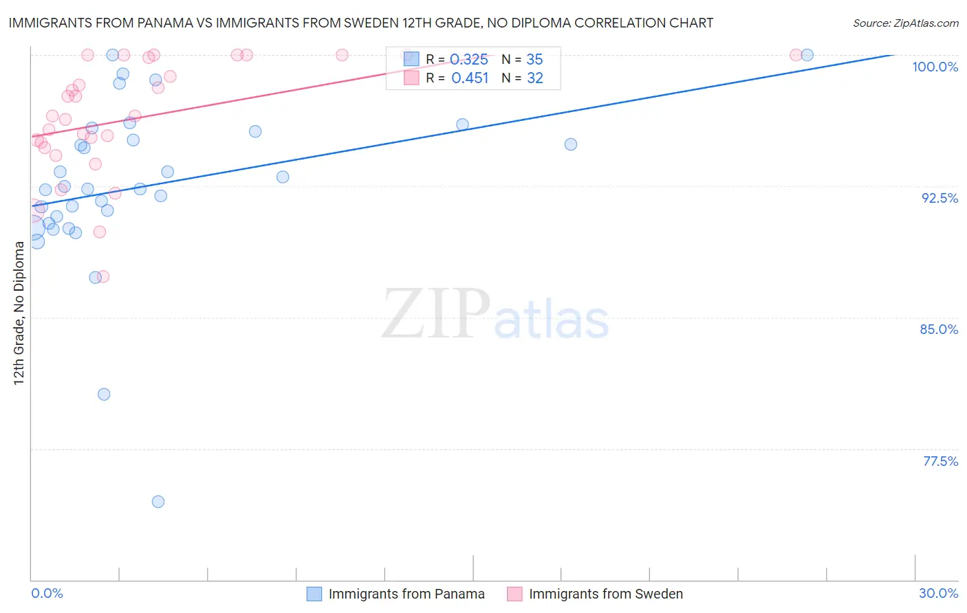 Immigrants from Panama vs Immigrants from Sweden 12th Grade, No Diploma