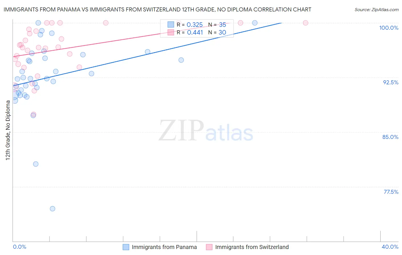 Immigrants from Panama vs Immigrants from Switzerland 12th Grade, No Diploma