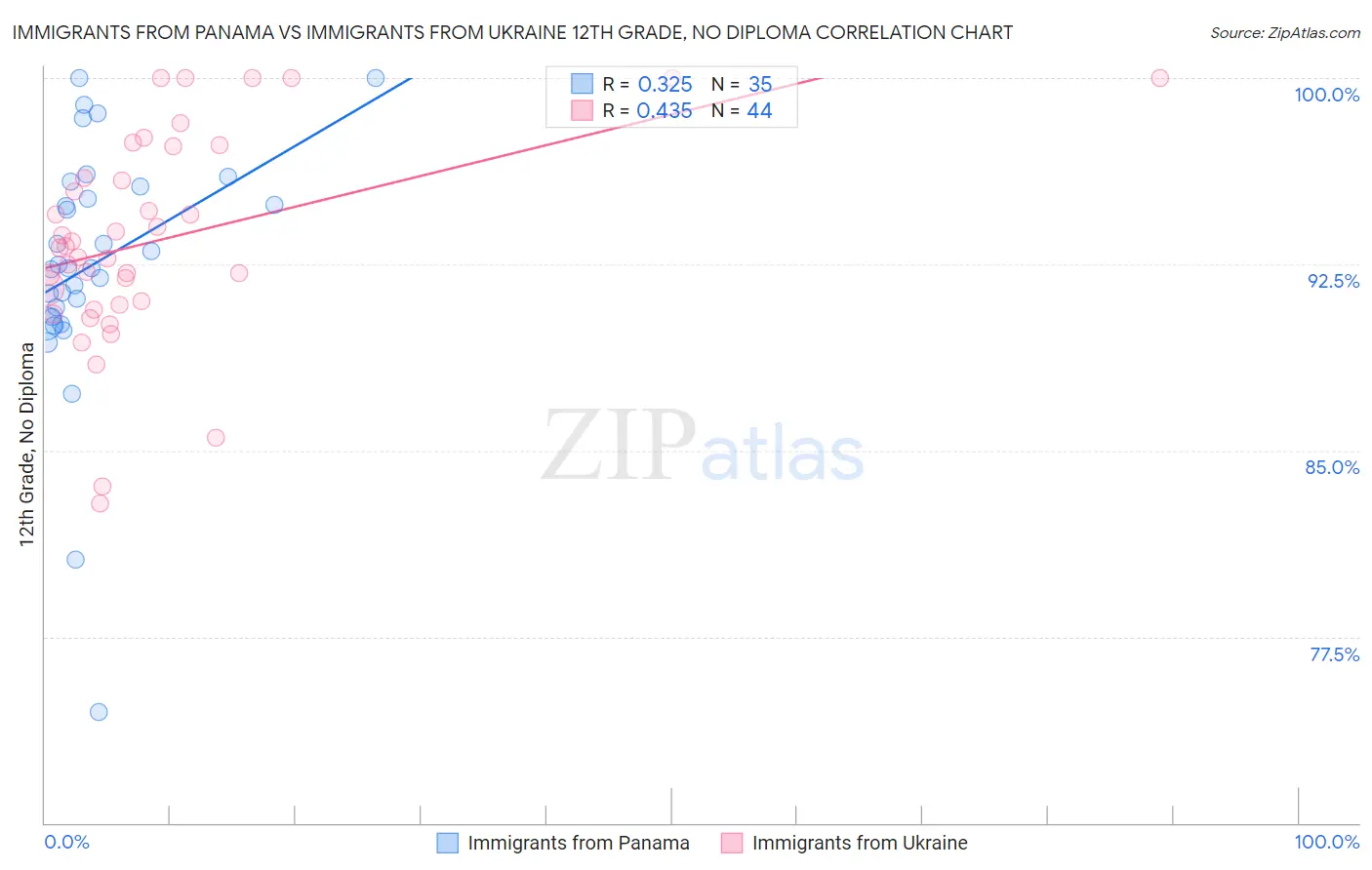 Immigrants from Panama vs Immigrants from Ukraine 12th Grade, No Diploma