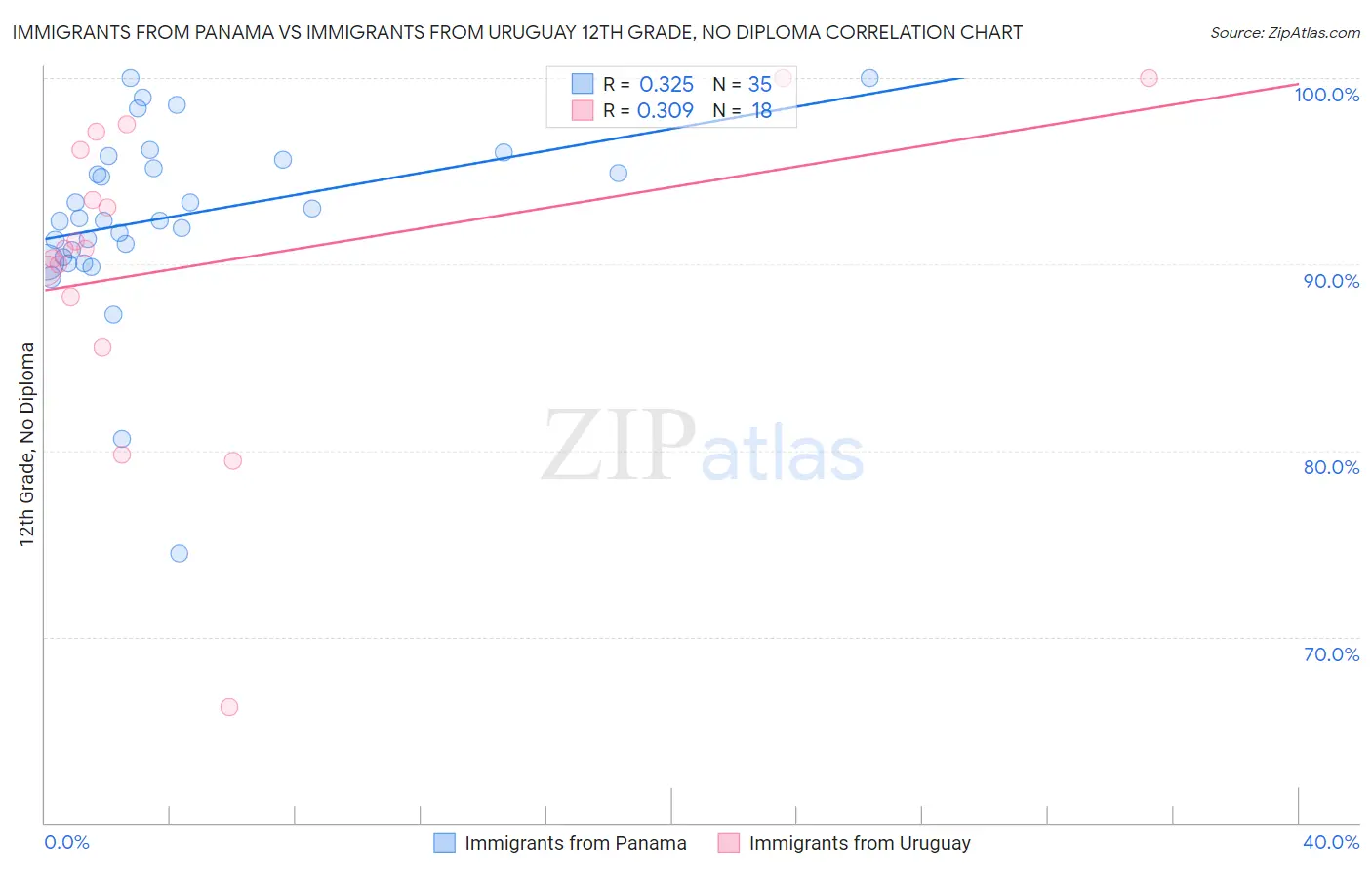 Immigrants from Panama vs Immigrants from Uruguay 12th Grade, No Diploma