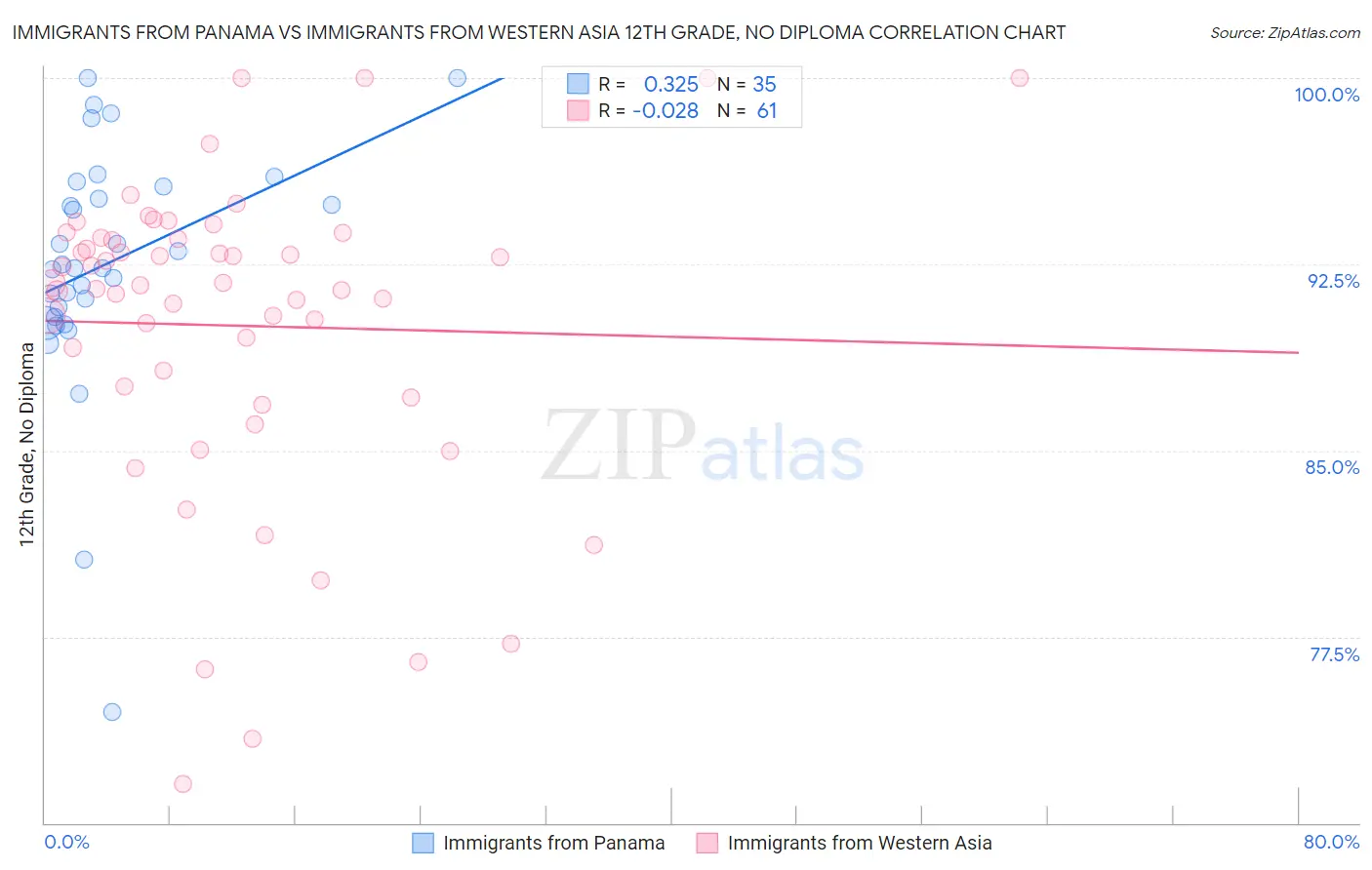 Immigrants from Panama vs Immigrants from Western Asia 12th Grade, No Diploma
