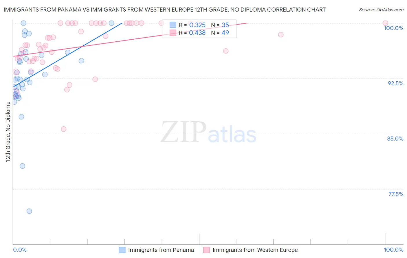 Immigrants from Panama vs Immigrants from Western Europe 12th Grade, No Diploma
