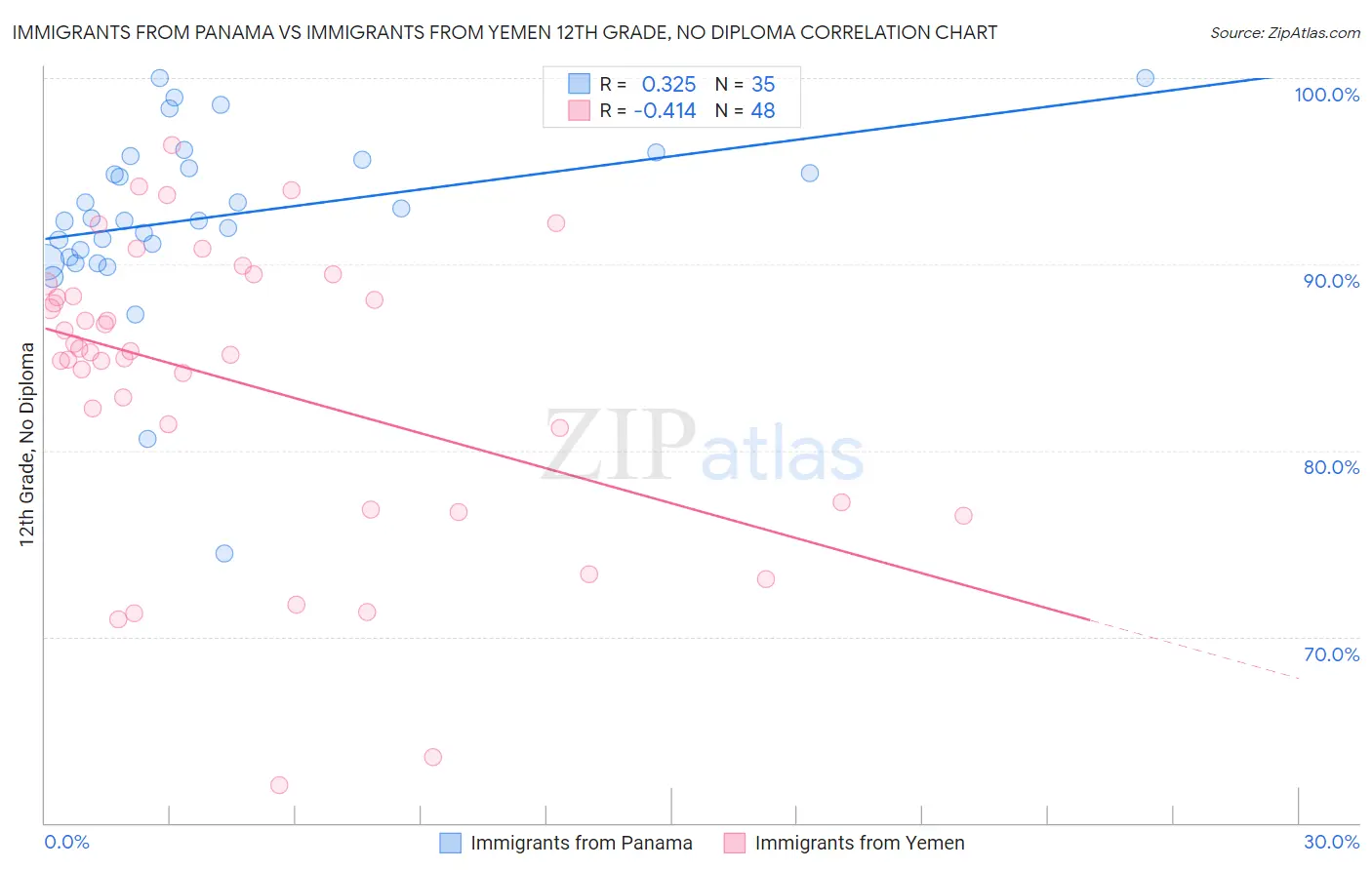 Immigrants from Panama vs Immigrants from Yemen 12th Grade, No Diploma