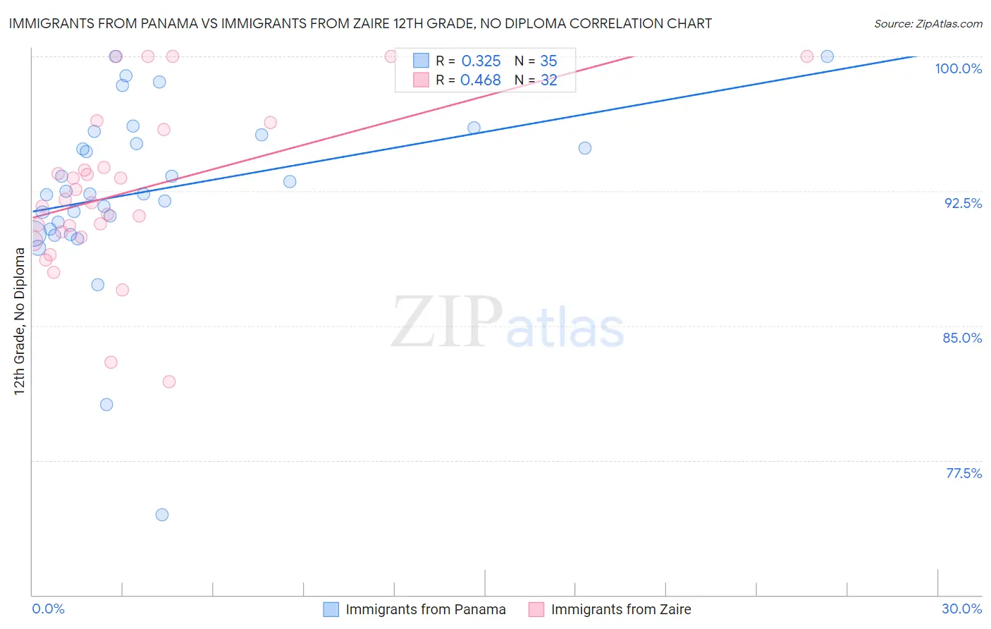 Immigrants from Panama vs Immigrants from Zaire 12th Grade, No Diploma
